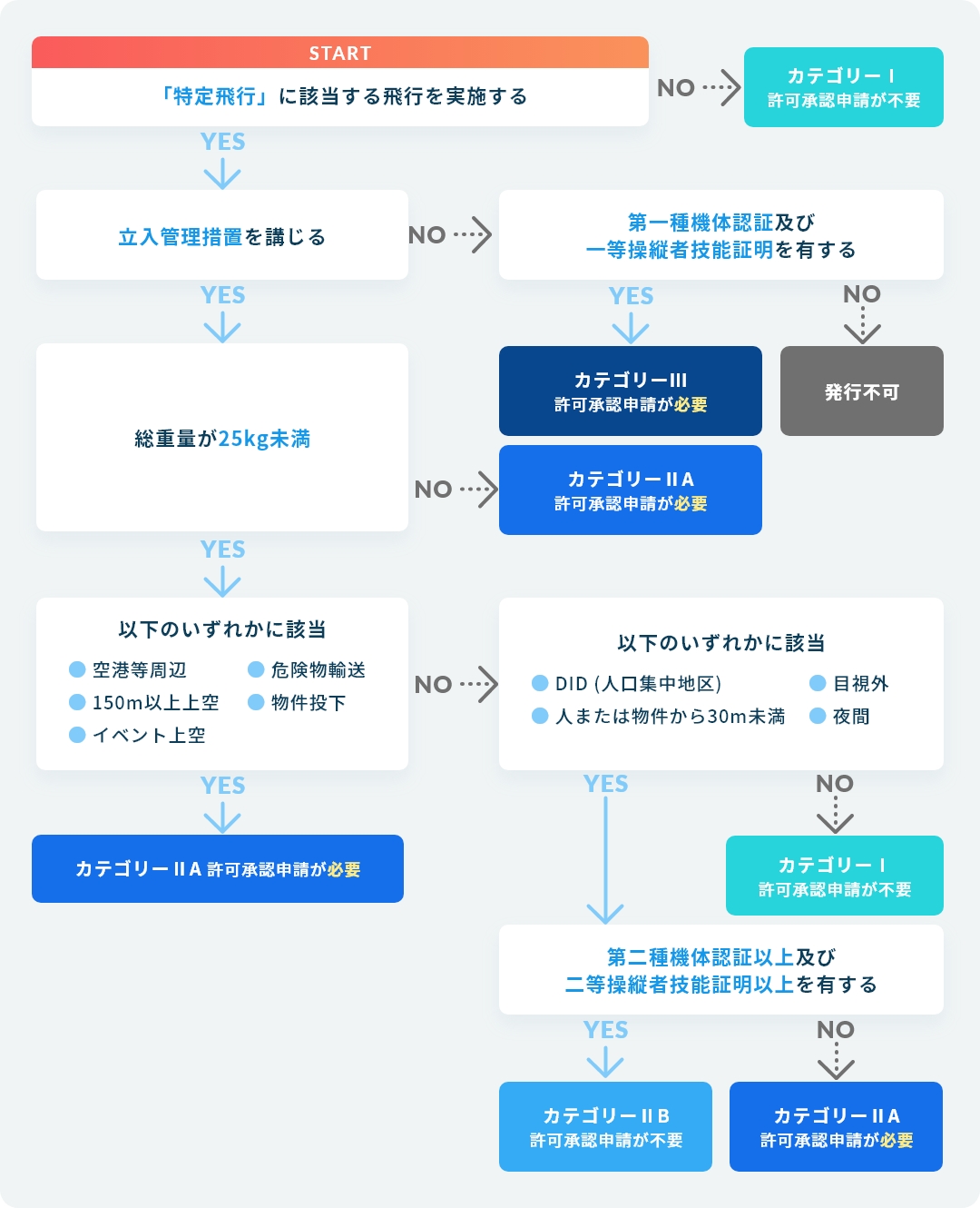飛行許可・承認制度のフローチャート