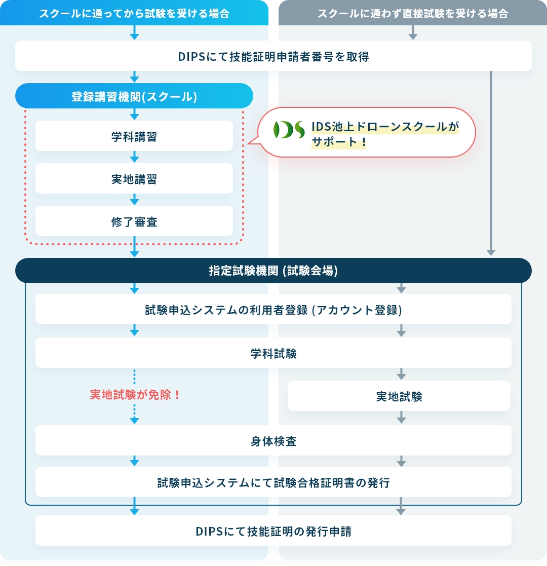 国家ライセンス取得までの流れ